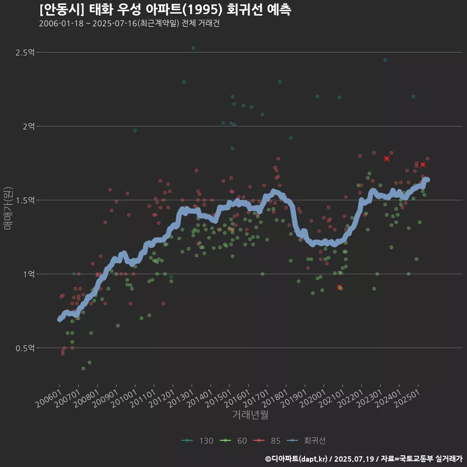 [안동시] 태화 우성 아파트(1995) 회귀선 예측
