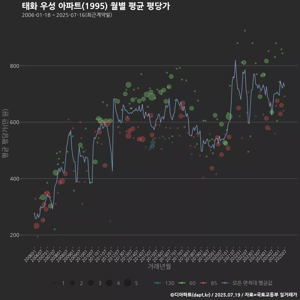 태화 우성 아파트(1995) 월별 평균 평당가