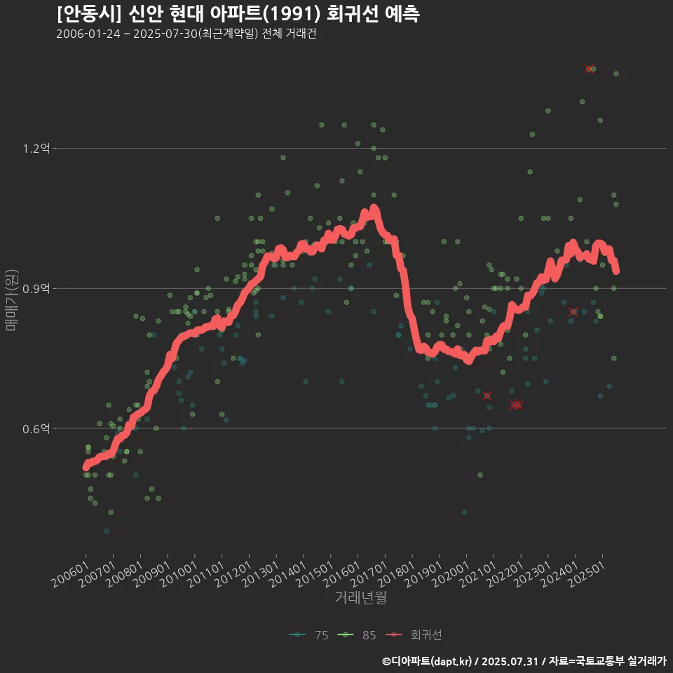 [안동시] 신안 현대 아파트(1991) 회귀선 예측