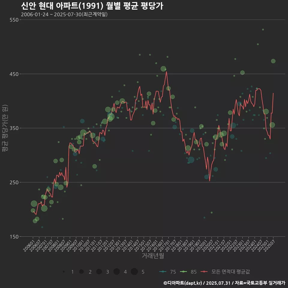 신안 현대 아파트(1991) 월별 평균 평당가