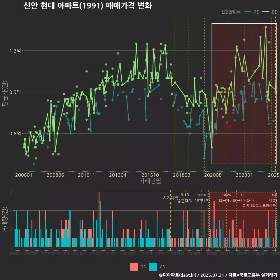 신안 현대 아파트(1991) 매매가격 변화