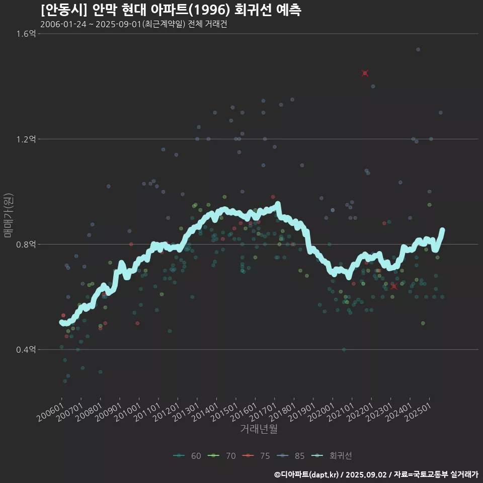[안동시] 안막 현대 아파트(1996) 회귀선 예측