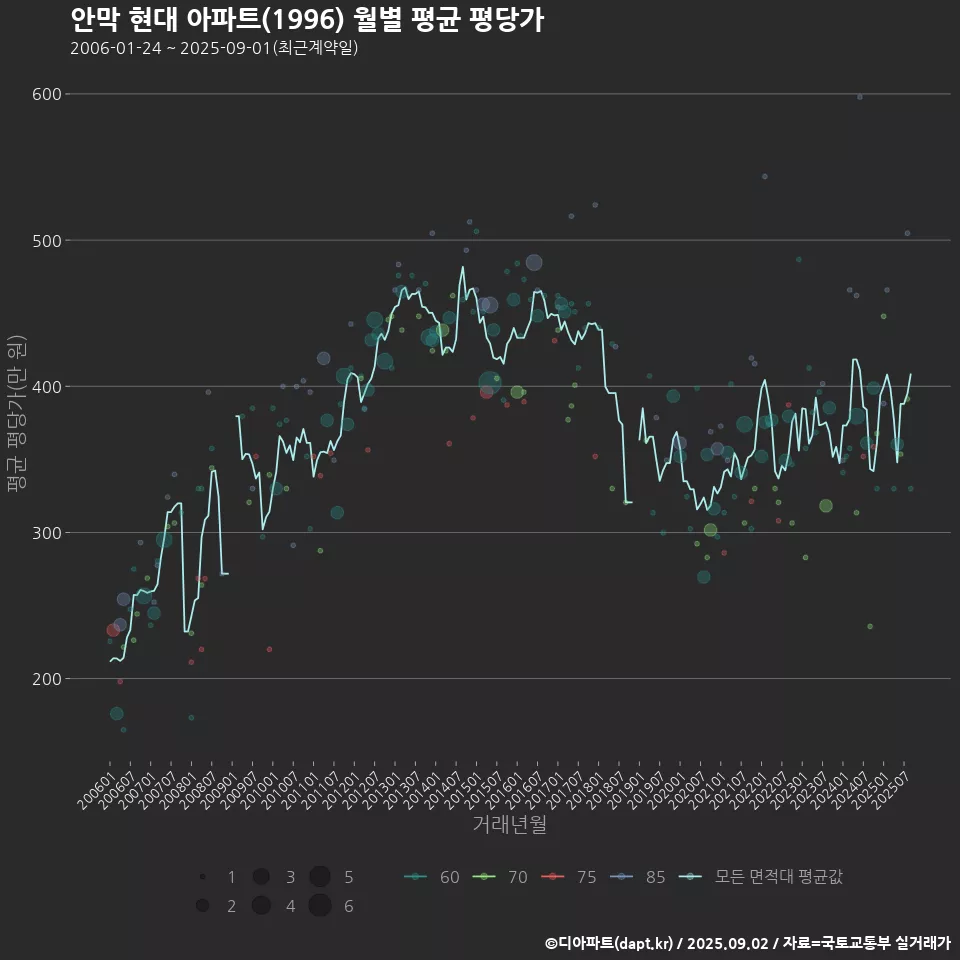 안막 현대 아파트(1996) 월별 평균 평당가