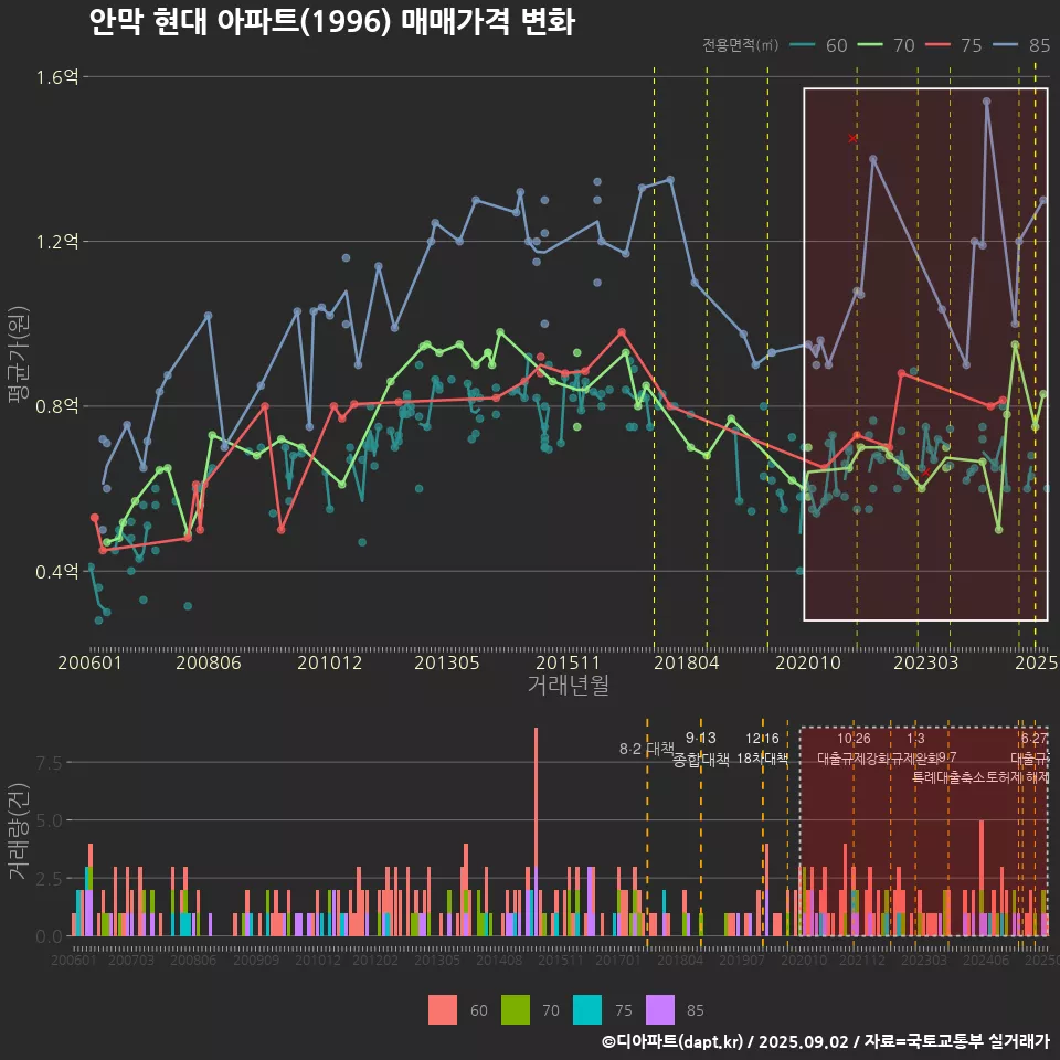 안막 현대 아파트(1996) 매매가격 변화