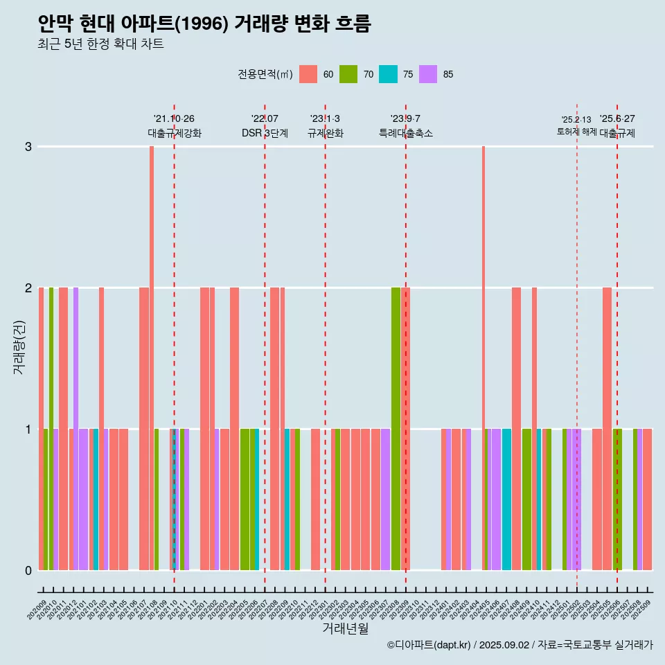안막 현대 아파트(1996) 거래량 변화 흐름