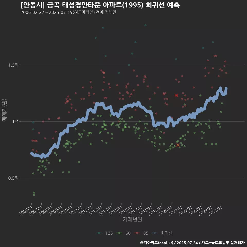 [안동시] 금곡 태성경안타운 아파트(1995) 회귀선 예측