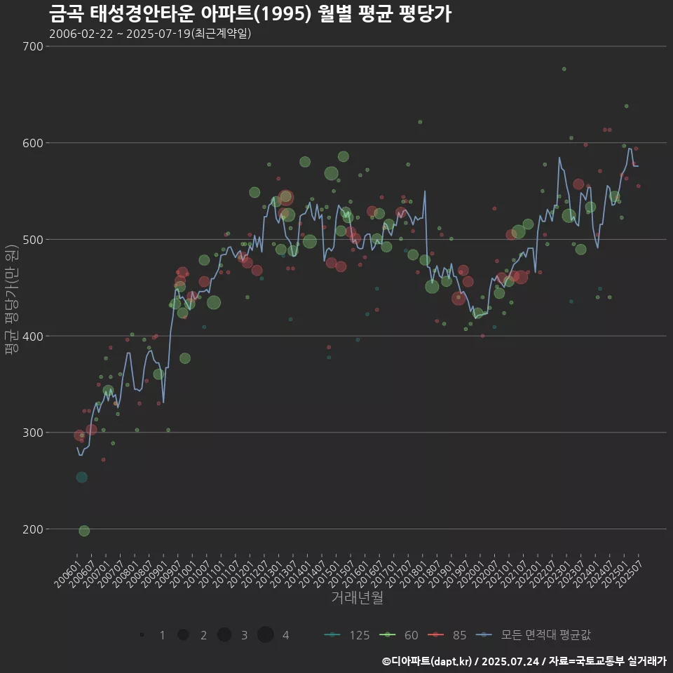 금곡 태성경안타운 아파트(1995) 월별 평균 평당가