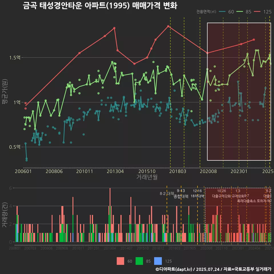 금곡 태성경안타운 아파트(1995) 매매가격 변화