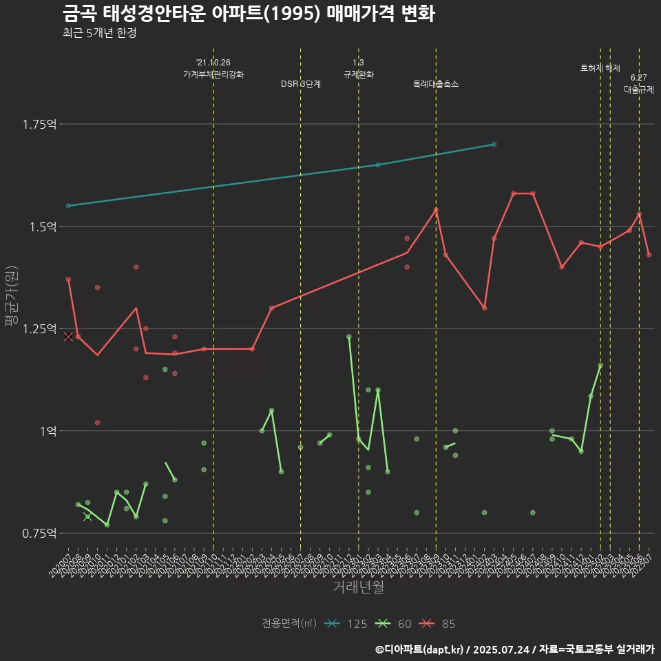 금곡 태성경안타운 아파트(1995) 매매가격 변화