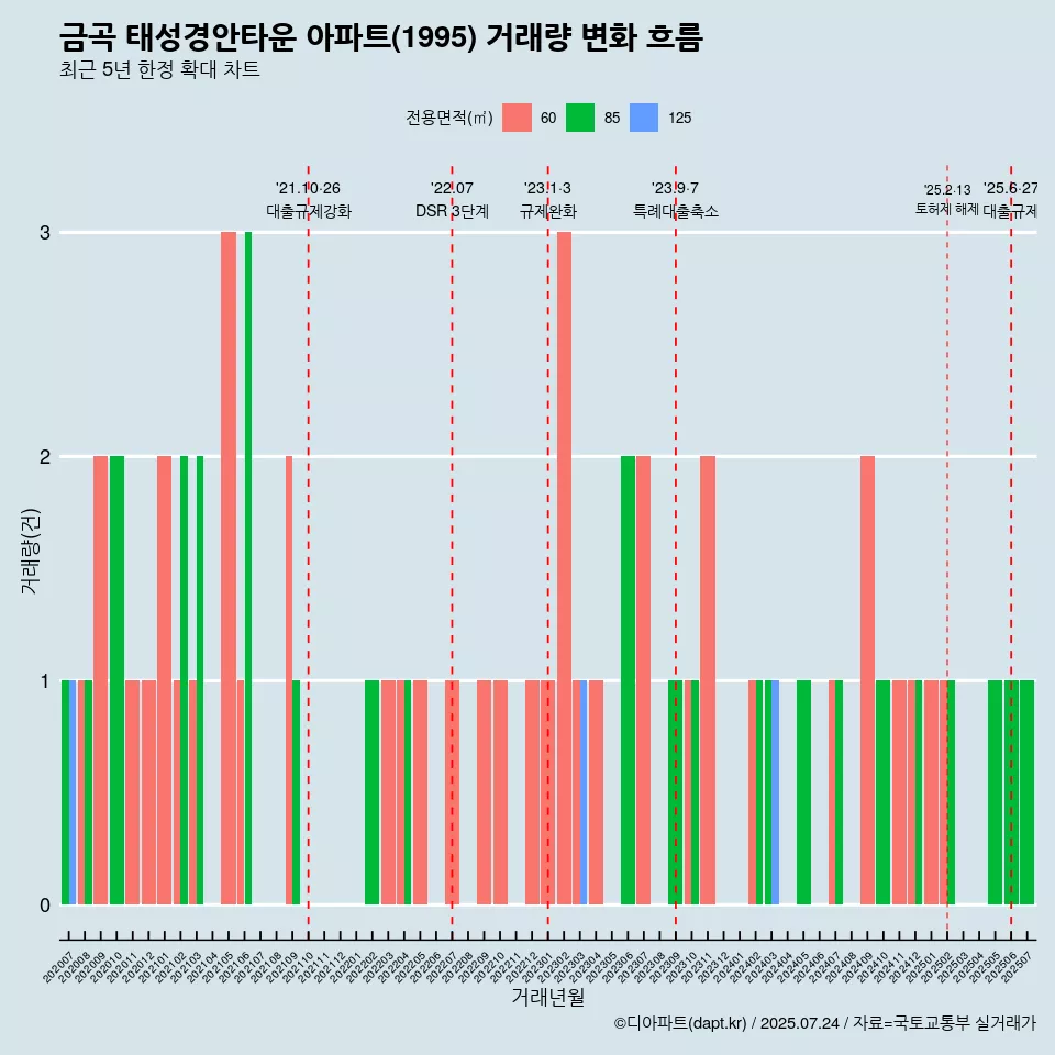 금곡 태성경안타운 아파트(1995) 거래량 변화 흐름
