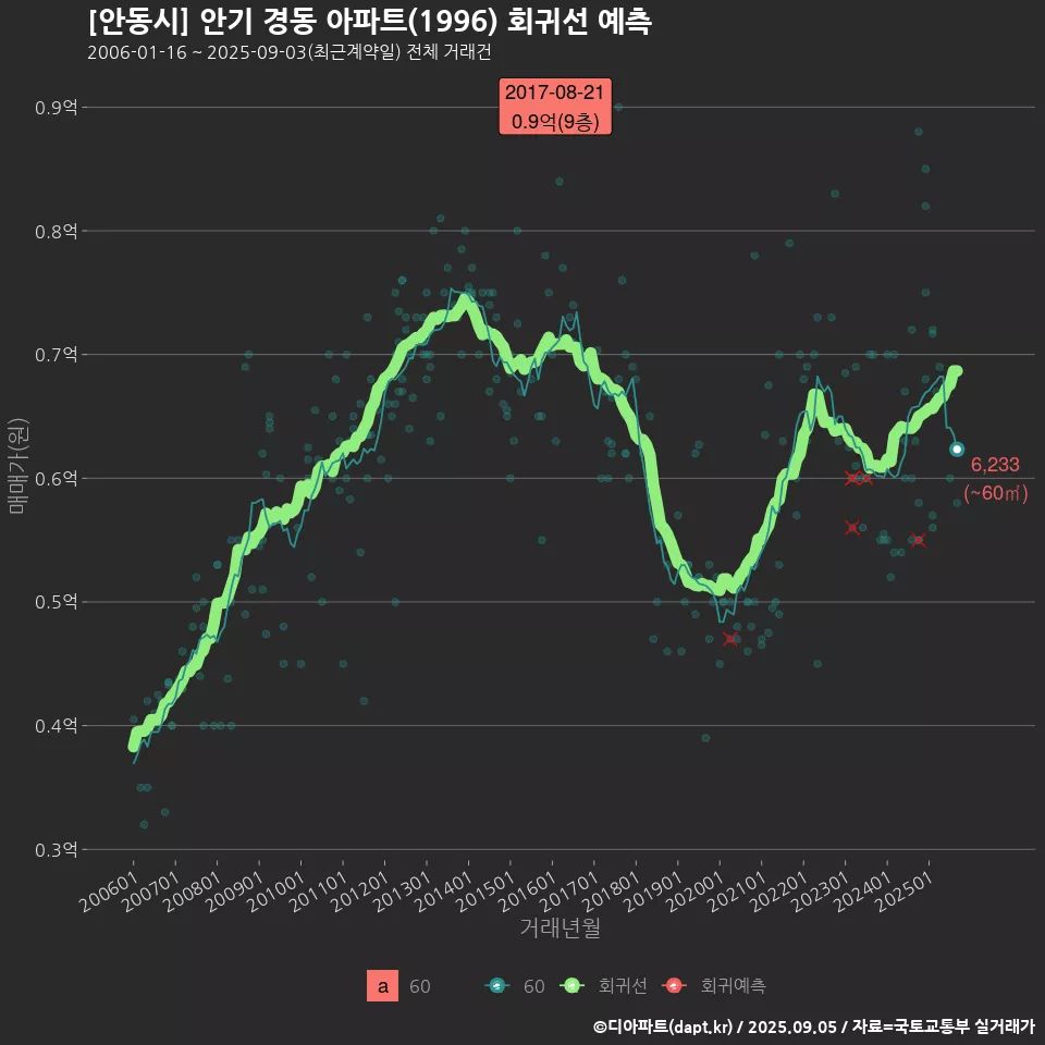 [안동시] 안기 경동 아파트(1996) 회귀선 예측