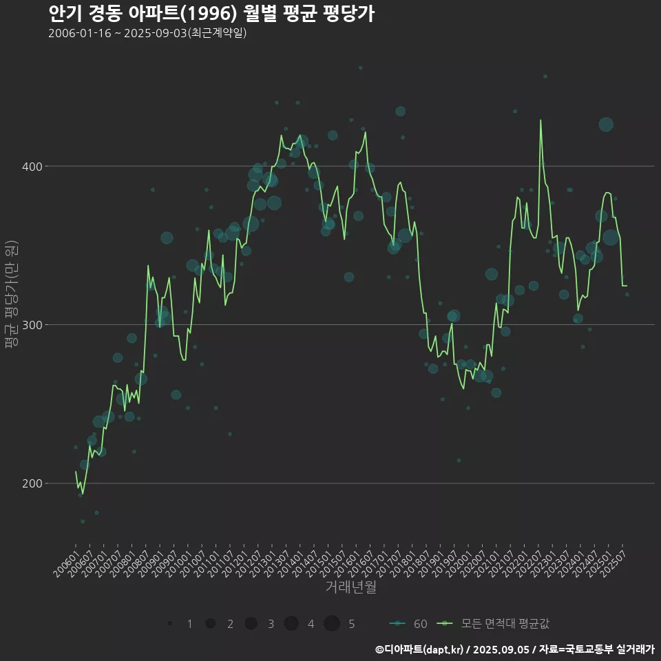 안기 경동 아파트(1996) 월별 평균 평당가