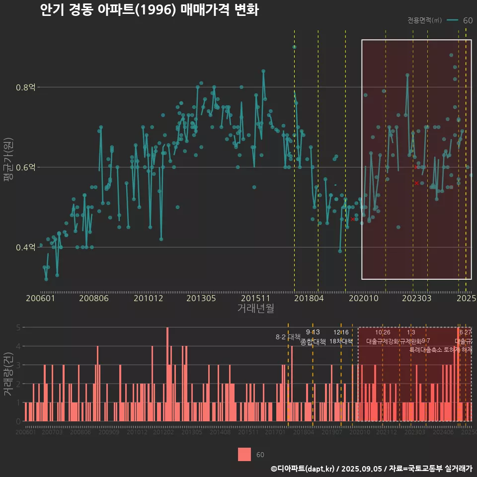 안기 경동 아파트(1996) 매매가격 변화