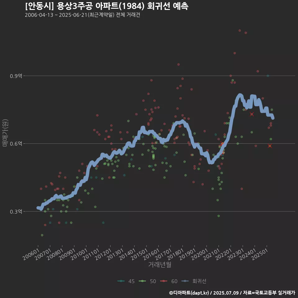 [안동시] 용상3주공 아파트(1984) 회귀선 예측