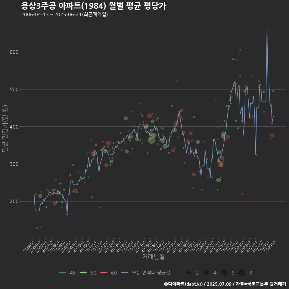 용상3주공 아파트(1984) 월별 평균 평당가