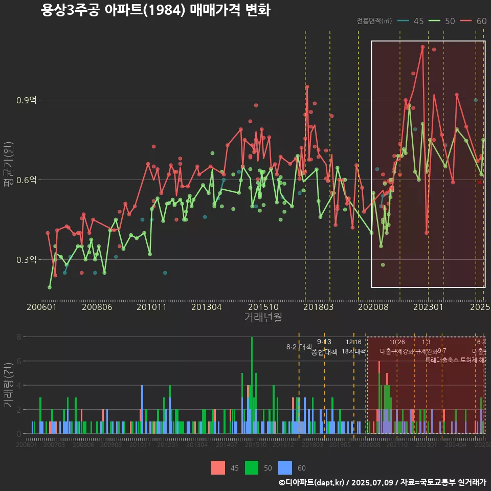 용상3주공 아파트(1984) 매매가격 변화