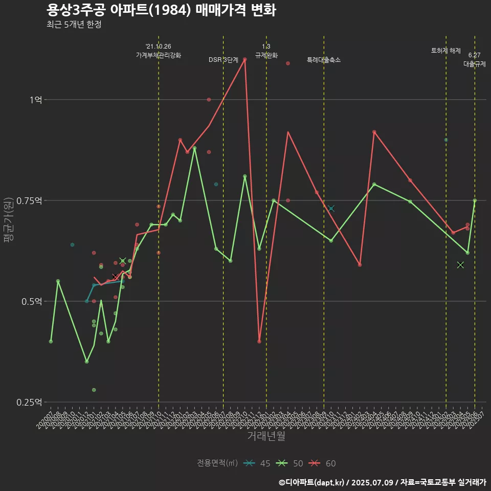 용상3주공 아파트(1984) 매매가격 변화