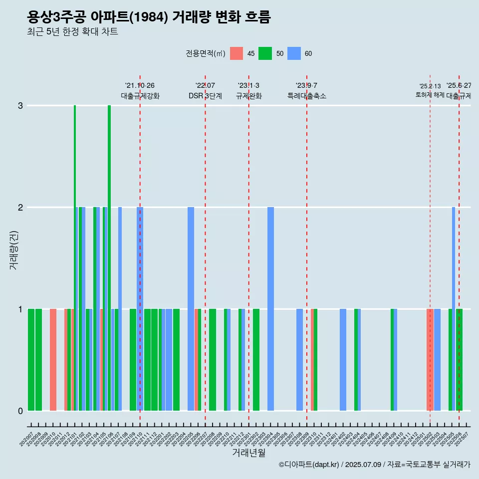 용상3주공 아파트(1984) 거래량 변화 흐름