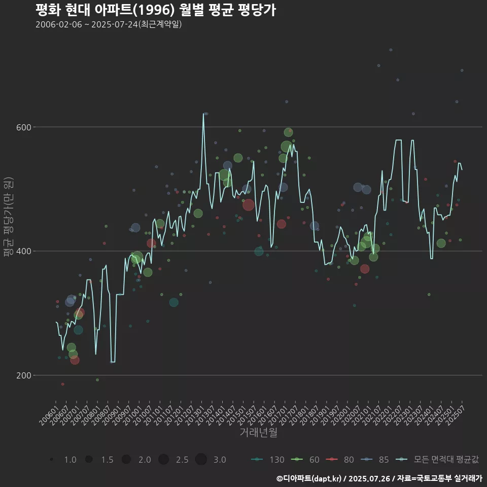 평화 현대 아파트(1996) 월별 평균 평당가