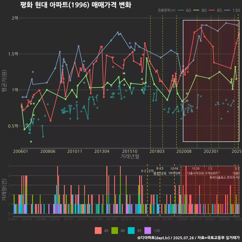 평화 현대 아파트(1996) 매매가격 변화