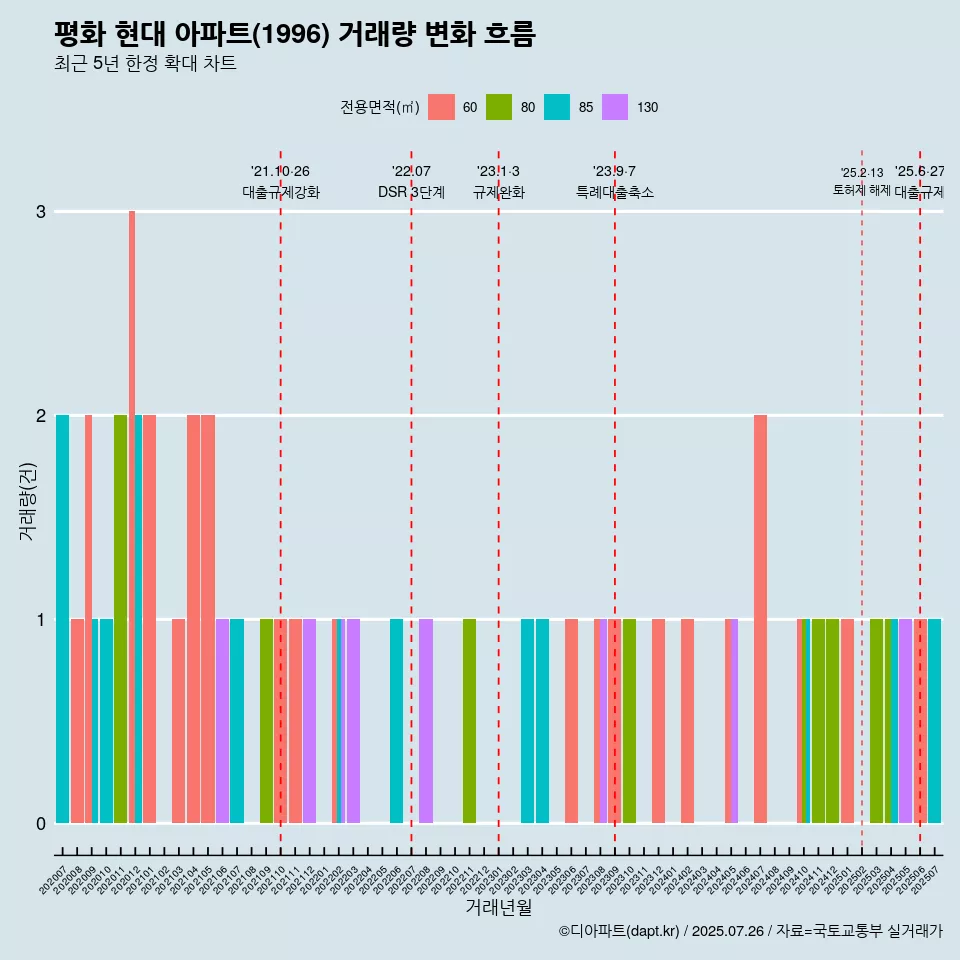 평화 현대 아파트(1996) 거래량 변화 흐름