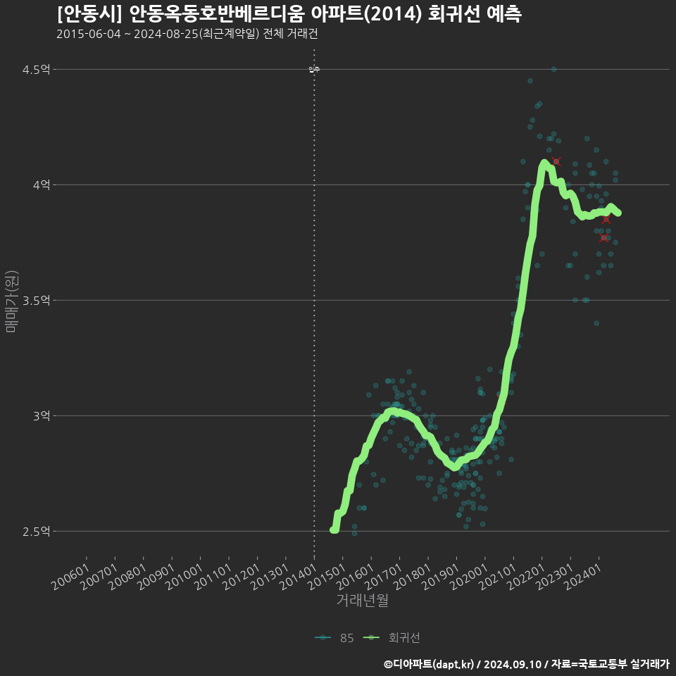 [안동시] 안동옥동호반베르디움 아파트(2014) 회귀선 예측