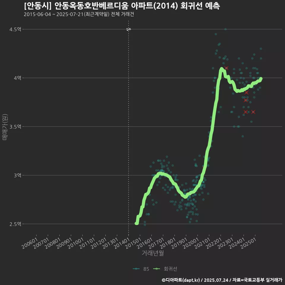 [안동시] 안동옥동호반베르디움 아파트(2014) 회귀선 예측
