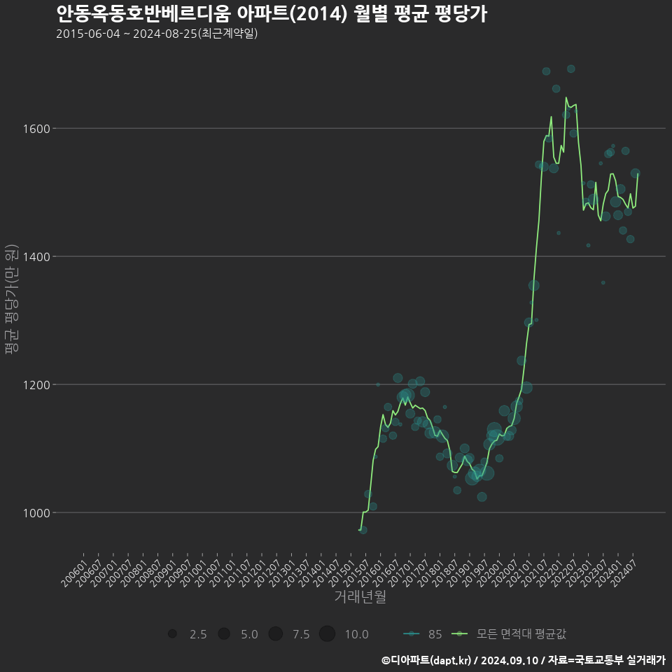 안동옥동호반베르디움 아파트(2014) 월별 평균 평당가