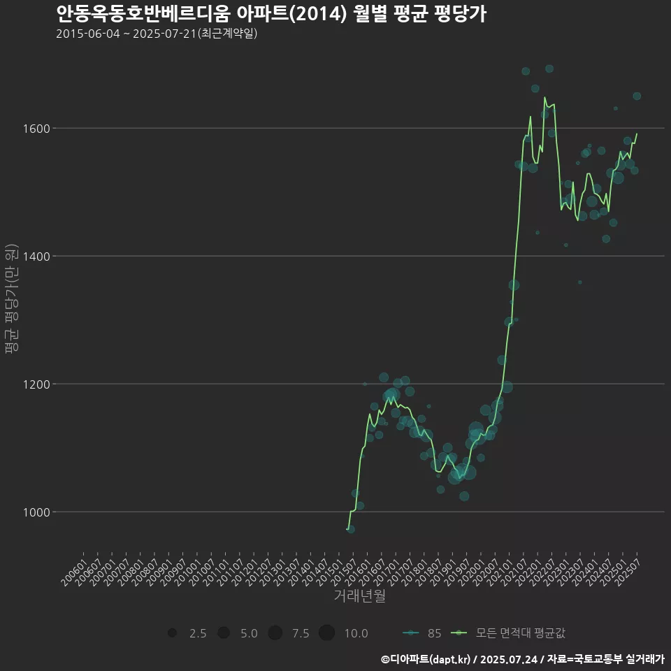 안동옥동호반베르디움 아파트(2014) 월별 평균 평당가