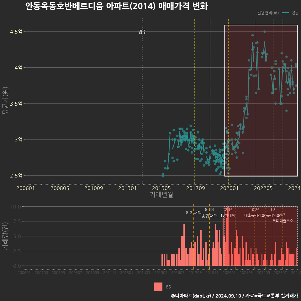 안동옥동호반베르디움 아파트(2014) 매매가격 변화