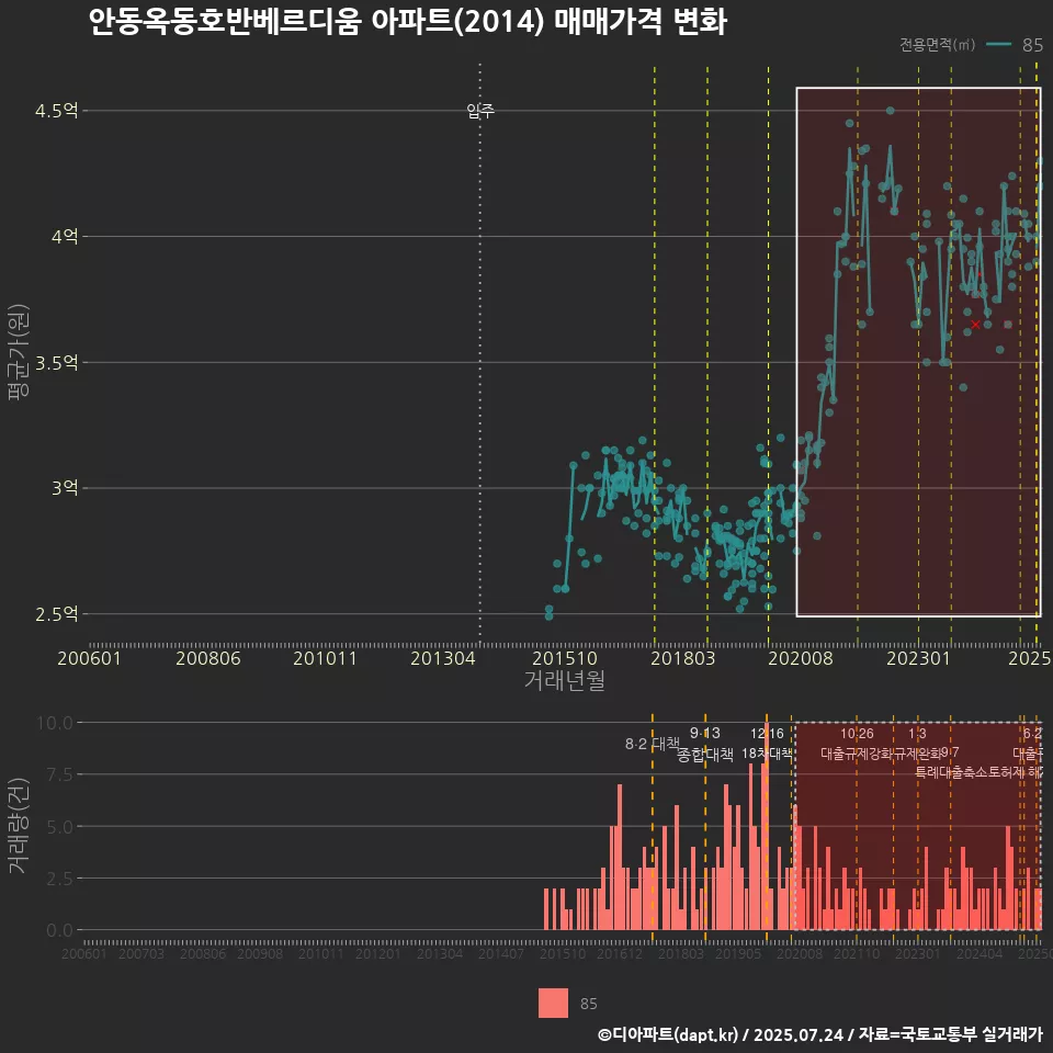 안동옥동호반베르디움 아파트(2014) 매매가격 변화