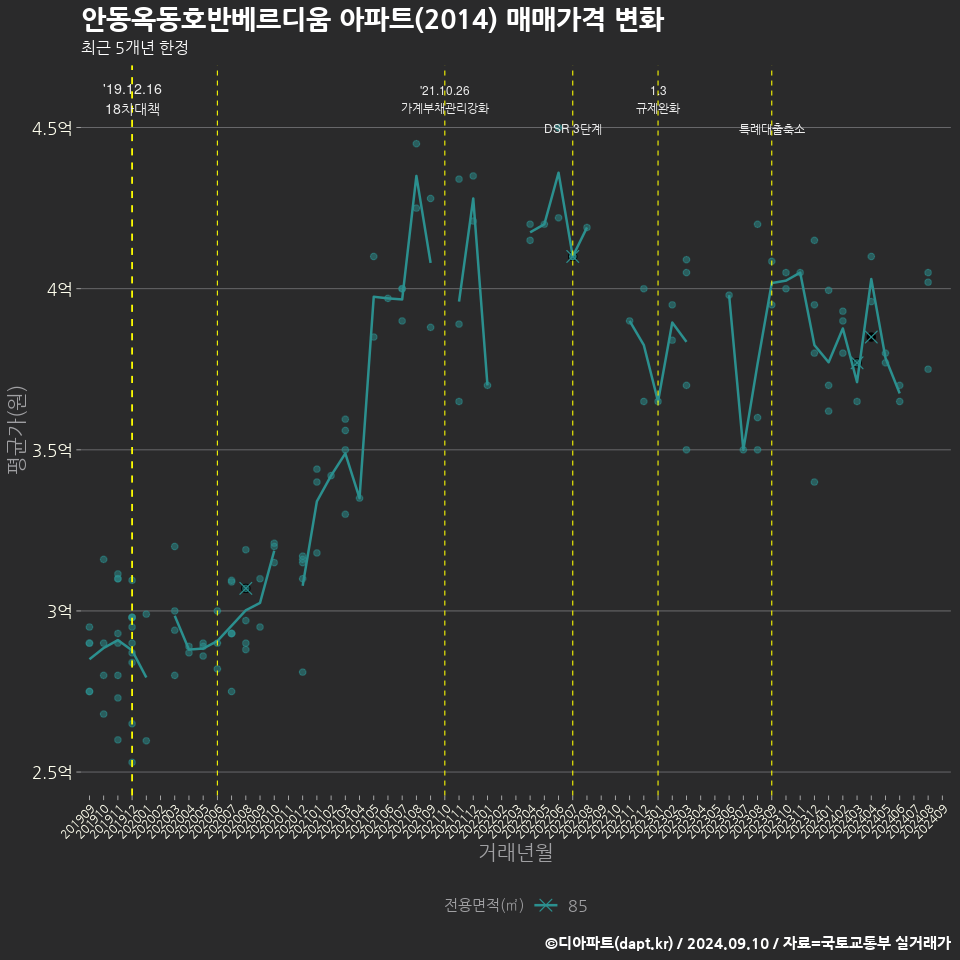 안동옥동호반베르디움 아파트(2014) 매매가격 변화