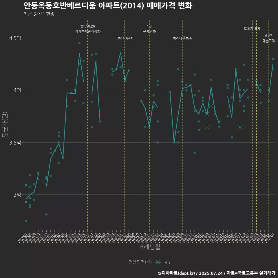 안동옥동호반베르디움 아파트(2014) 매매가격 변화