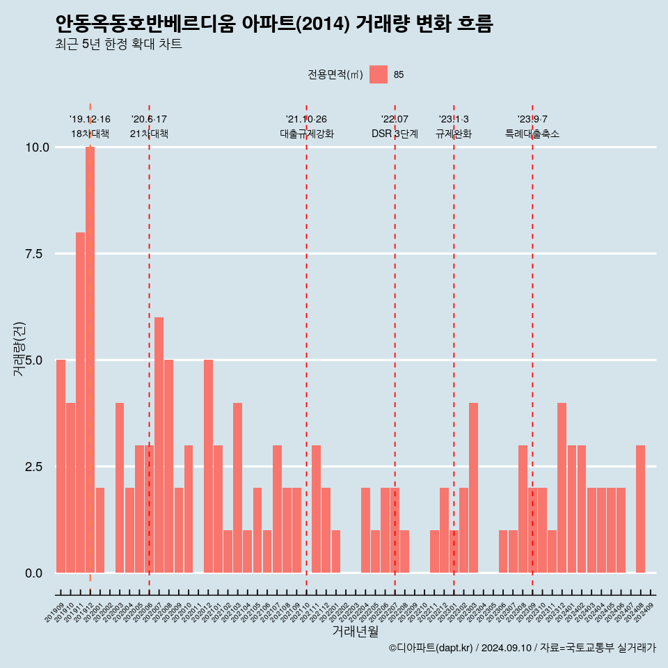 안동옥동호반베르디움 아파트(2014) 거래량 변화 흐름