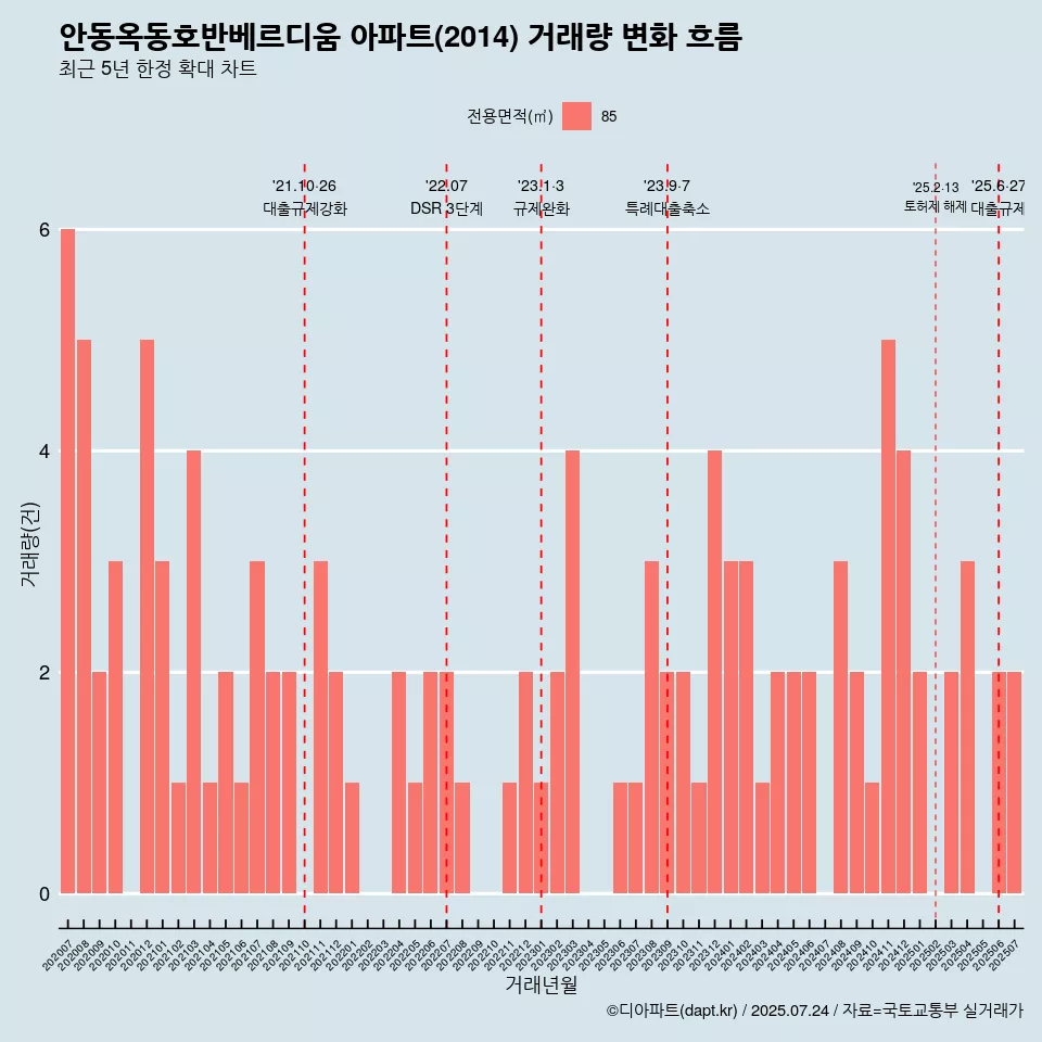 안동옥동호반베르디움 아파트(2014) 거래량 변화 흐름