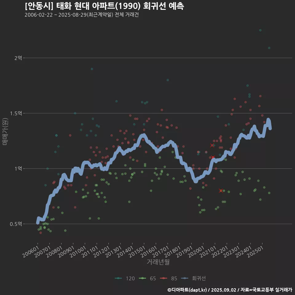 [안동시] 태화 현대 아파트(1990) 회귀선 예측