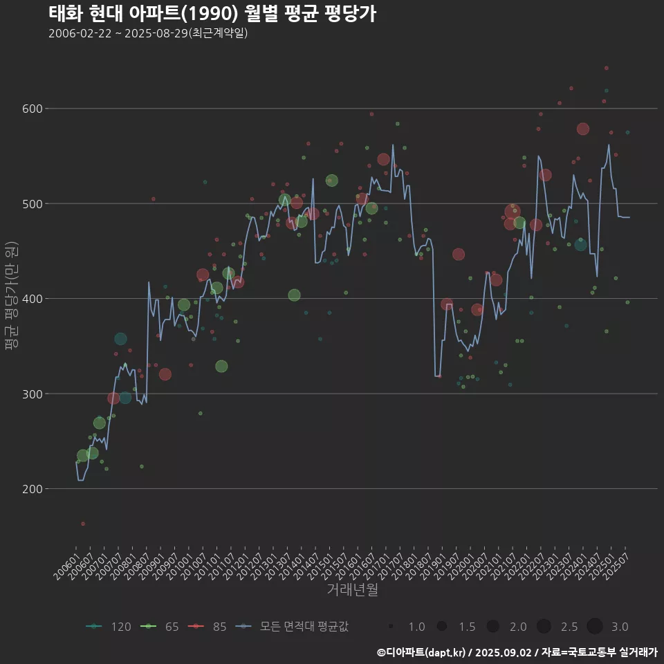 태화 현대 아파트(1990) 월별 평균 평당가