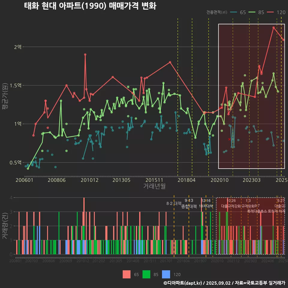 태화 현대 아파트(1990) 매매가격 변화
