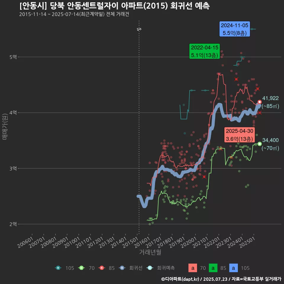 [안동시] 당북 안동센트럴자이 아파트(2015) 회귀선 예측