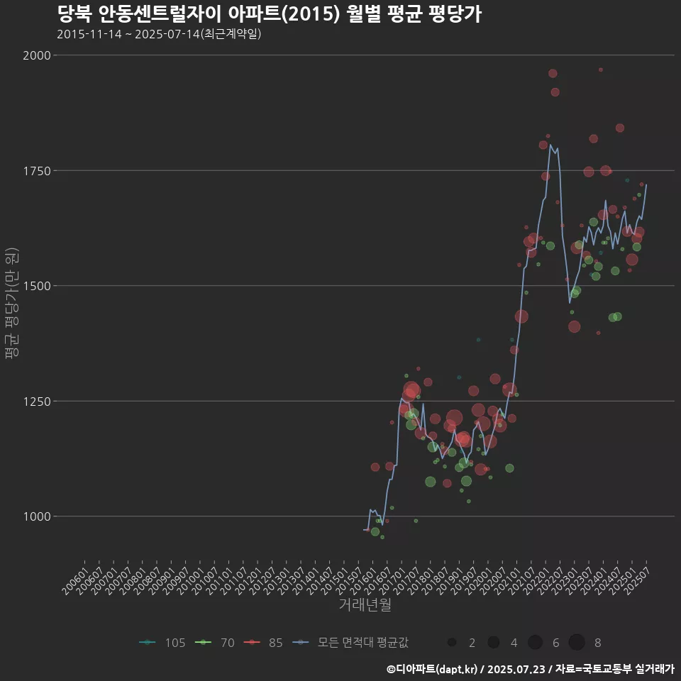 당북 안동센트럴자이 아파트(2015) 월별 평균 평당가
