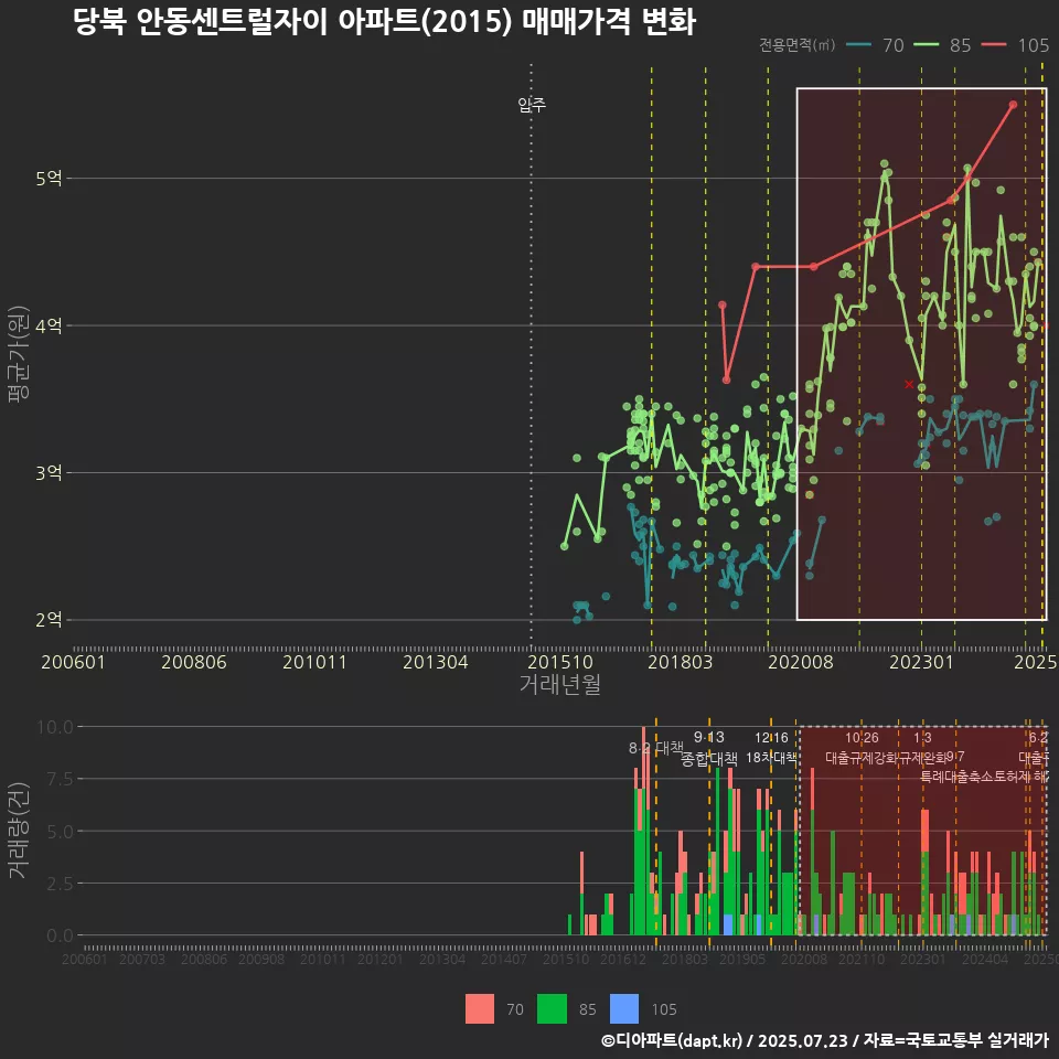 당북 안동센트럴자이 아파트(2015) 매매가격 변화
