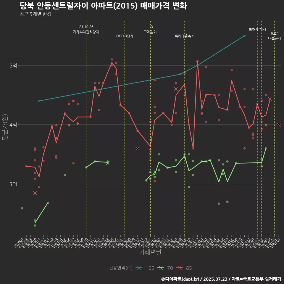 당북 안동센트럴자이 아파트(2015) 매매가격 변화
