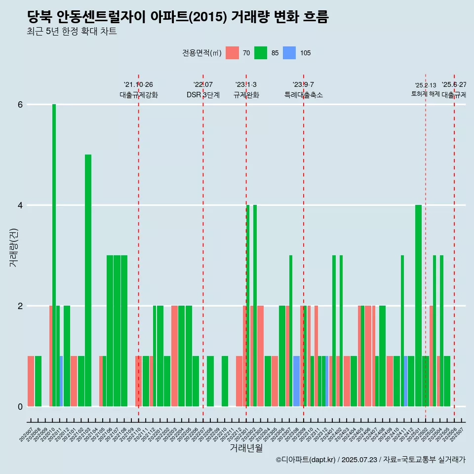 당북 안동센트럴자이 아파트(2015) 거래량 변화 흐름