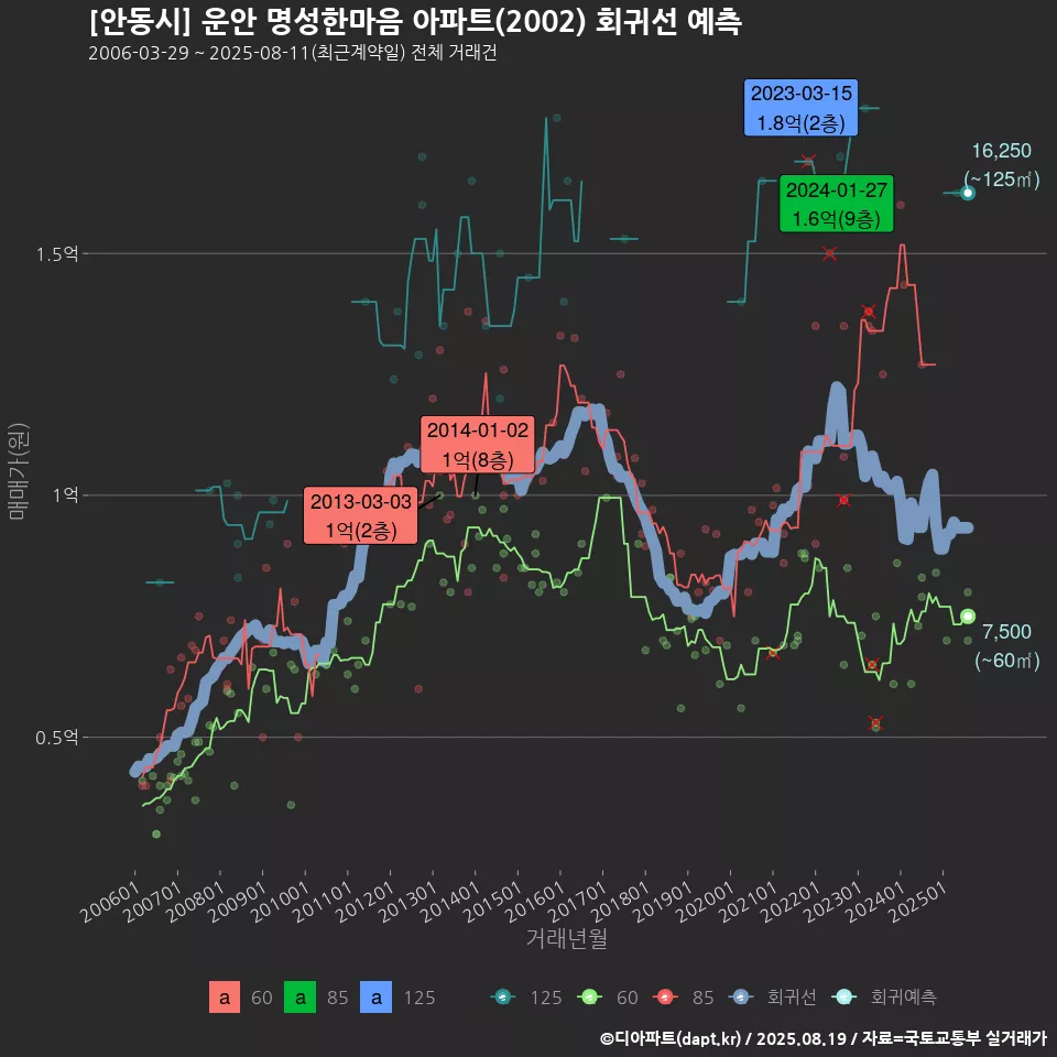 [안동시] 운안 명성한마음 아파트(2002) 회귀선 예측