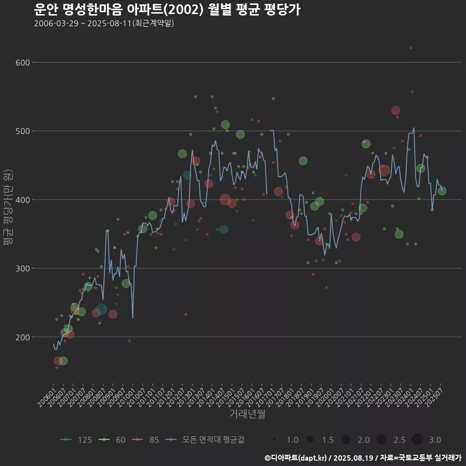 운안 명성한마음 아파트(2002) 월별 평균 평당가