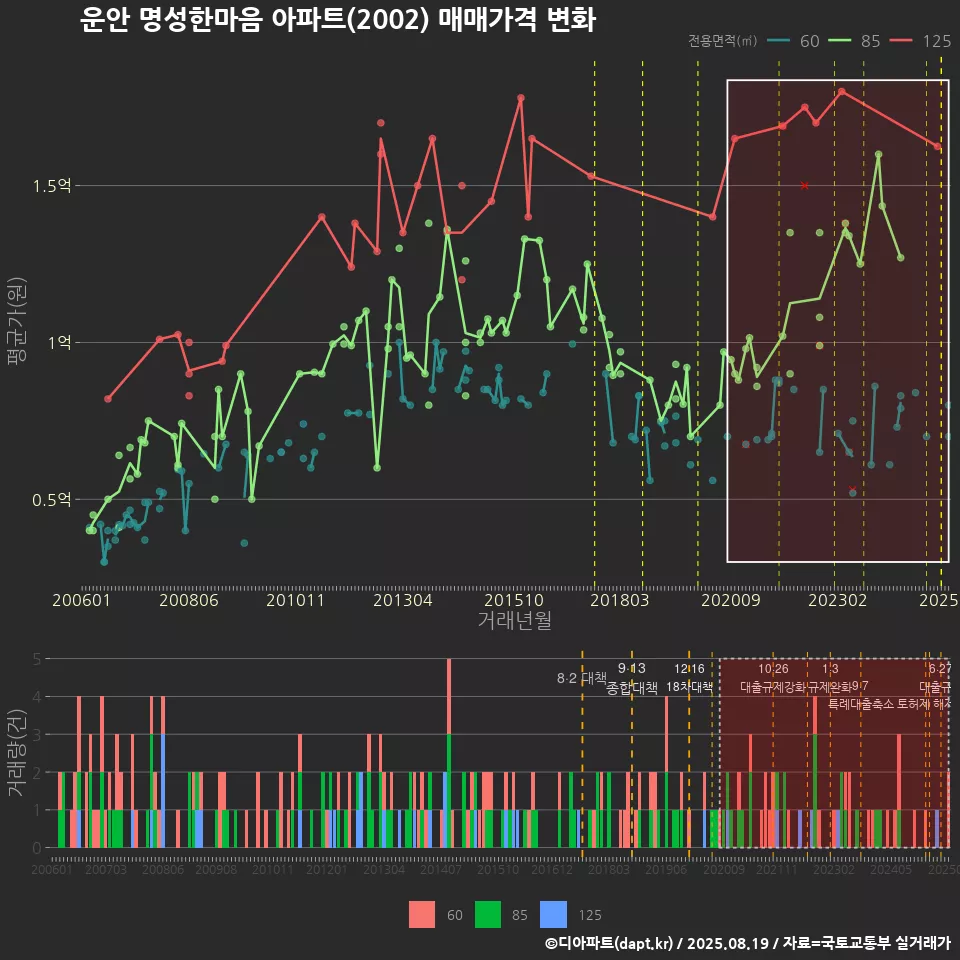 운안 명성한마음 아파트(2002) 매매가격 변화
