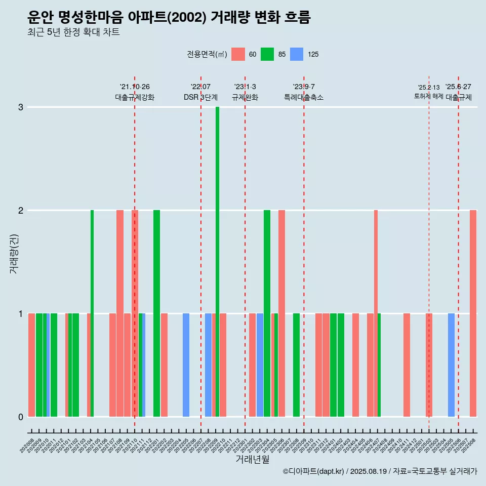 운안 명성한마음 아파트(2002) 거래량 변화 흐름