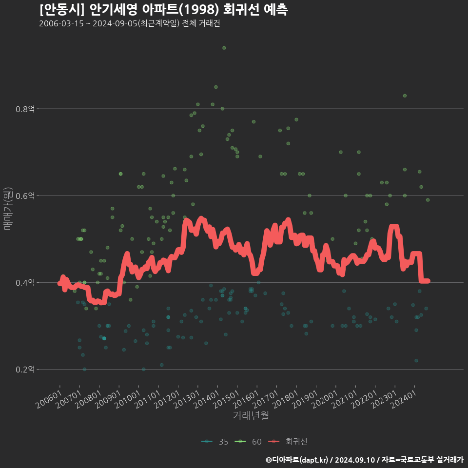 [안동시] 안기세영 아파트(1998) 회귀선 예측