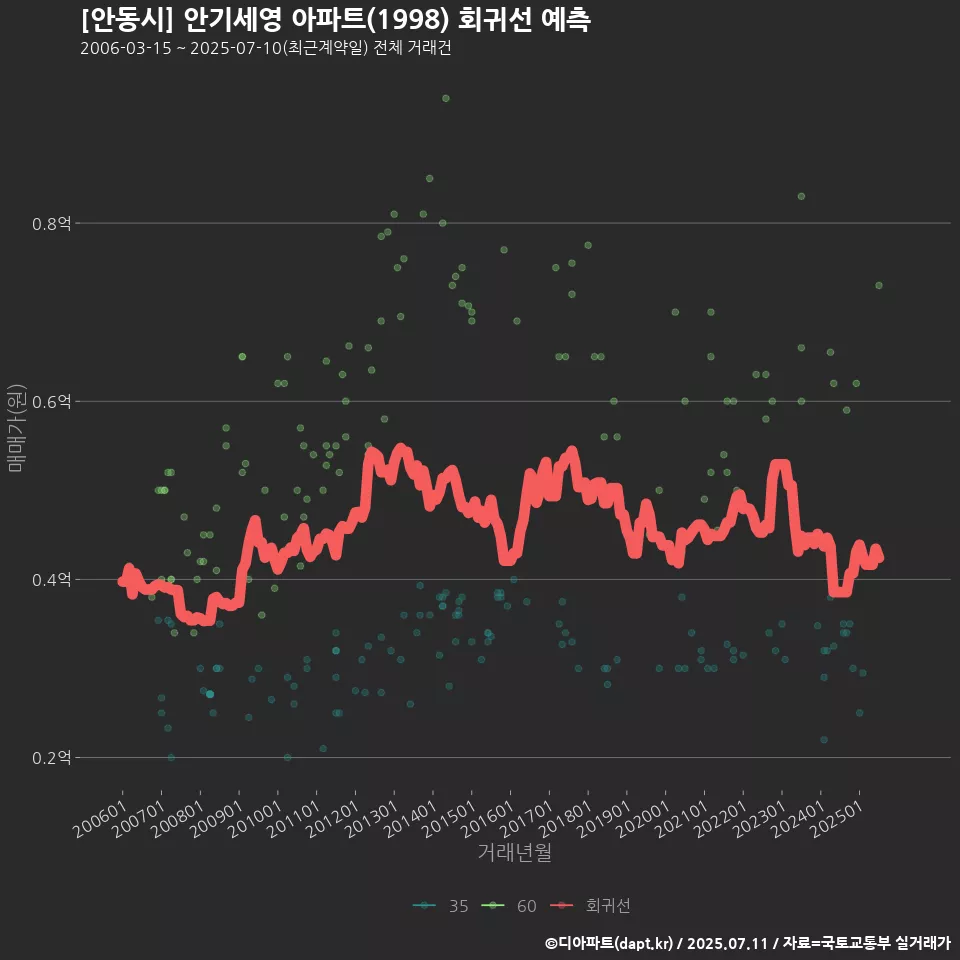 [안동시] 안기세영 아파트(1998) 회귀선 예측