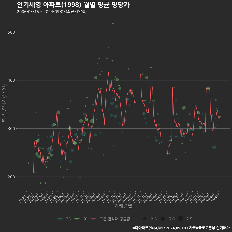 안기세영 아파트(1998) 월별 평균 평당가